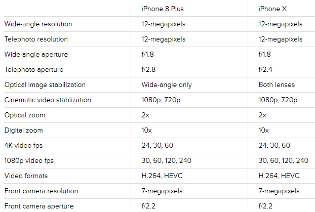 iPhone X vs iPhone 8 Plus